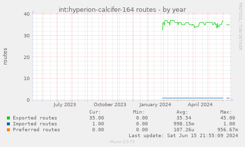 int:hyperion-calcifer-164 routes