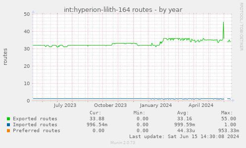 int:hyperion-lilith-164 routes