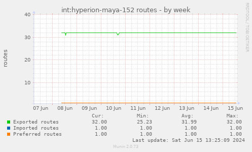 int:hyperion-maya-152 routes
