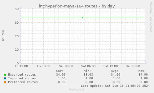 int:hyperion-maya-164 routes
