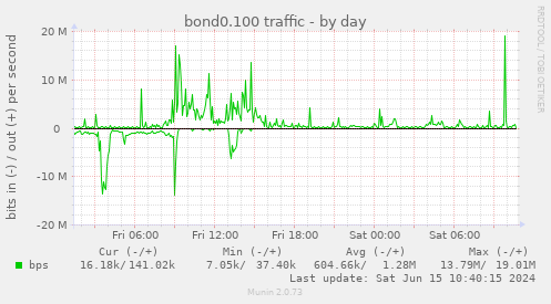 bond0.100 traffic