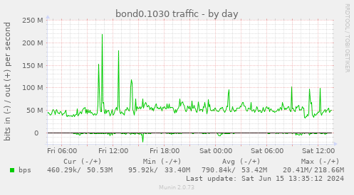 bond0.1030 traffic