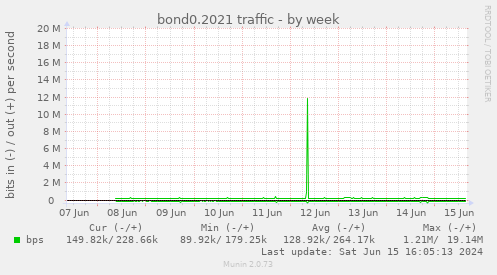 bond0.2021 traffic
