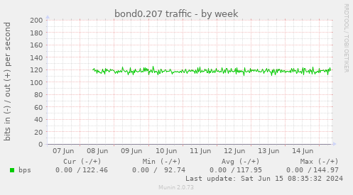 bond0.207 traffic