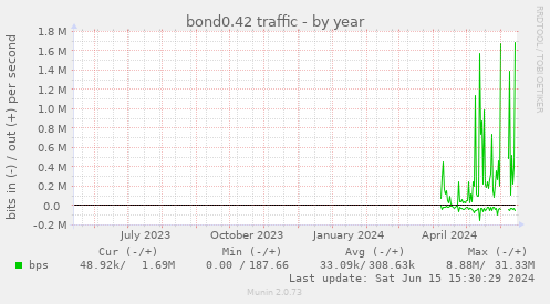 bond0.42 traffic