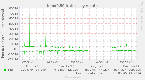 bond0.50 traffic