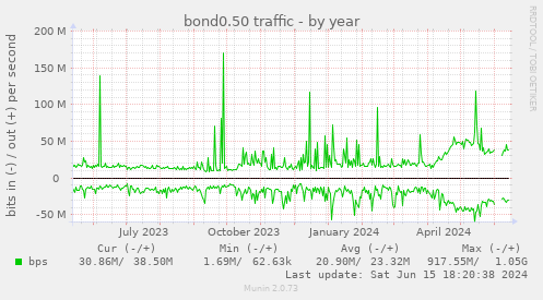 bond0.50 traffic