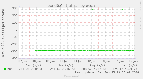 bond0.64 traffic