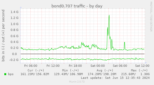 bond0.707 traffic