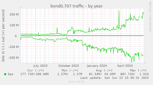 bond0.707 traffic