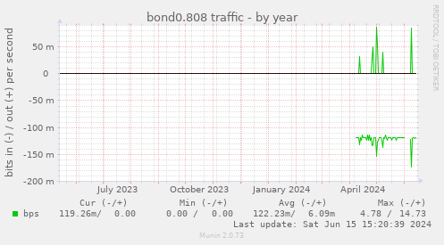 bond0.808 traffic