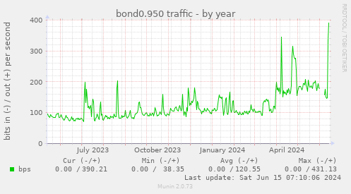 bond0.950 traffic