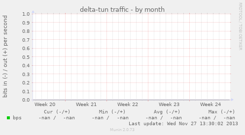 delta-tun traffic