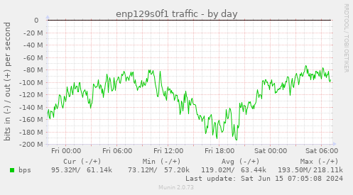 enp129s0f1 traffic