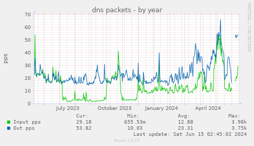dns packets