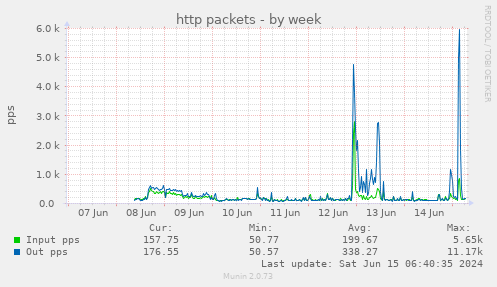 http packets