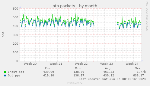 ntp packets