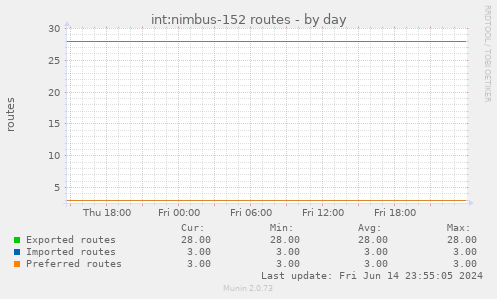 int:nimbus-152 routes