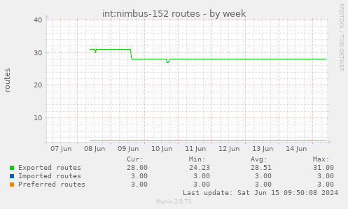 int:nimbus-152 routes