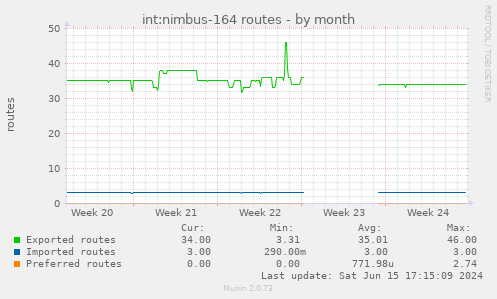 int:nimbus-164 routes