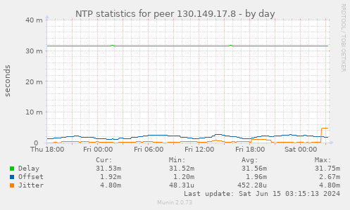 NTP statistics for peer 130.149.17.8