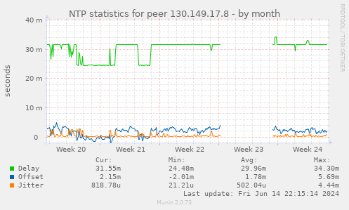 NTP statistics for peer 130.149.17.8