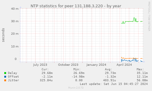 NTP statistics for peer 131.188.3.220