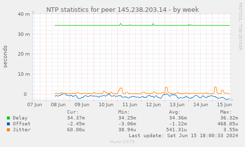 NTP statistics for peer 145.238.203.14