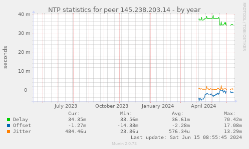 NTP statistics for peer 145.238.203.14