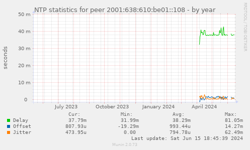 NTP statistics for peer 2001:638:610:be01::108