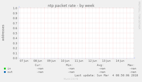 ntp packet rate