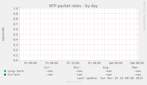 NTP packet rates