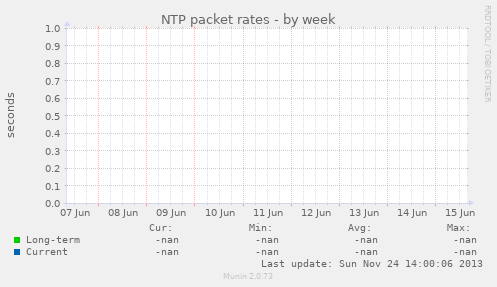 NTP packet rates