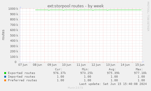 ext:storpool routes