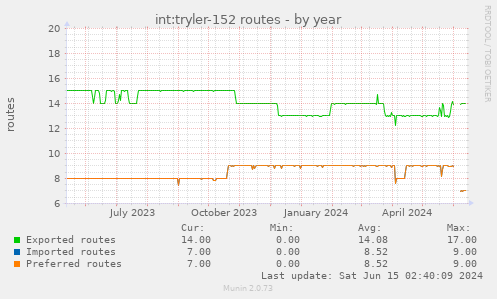 int:tryler-152 routes