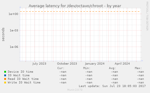 Average latency for /dev/octavo/chroot