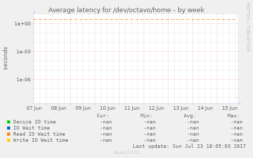 Average latency for /dev/octavo/home