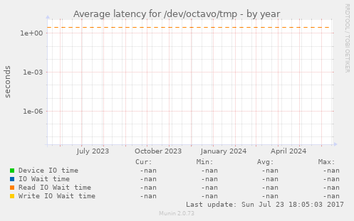 Average latency for /dev/octavo/tmp