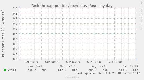 Disk throughput for /dev/octavo/usr