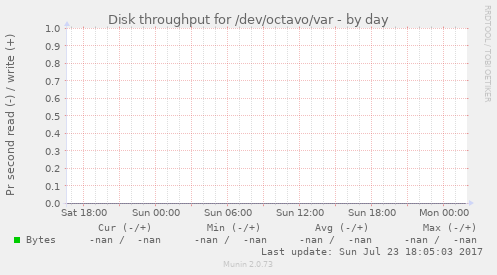 Disk throughput for /dev/octavo/var