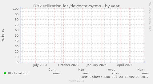 Disk utilization for /dev/octavo/tmp