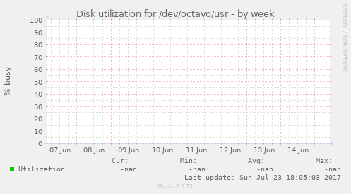 Disk utilization for /dev/octavo/usr