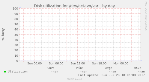 Disk utilization for /dev/octavo/var