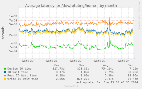 Average latency for /dev/rotating/home