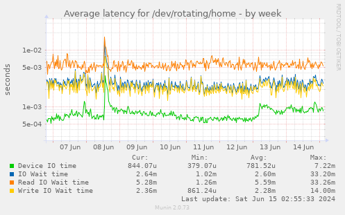 Average latency for /dev/rotating/home