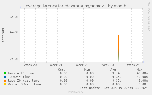 Average latency for /dev/rotating/home2