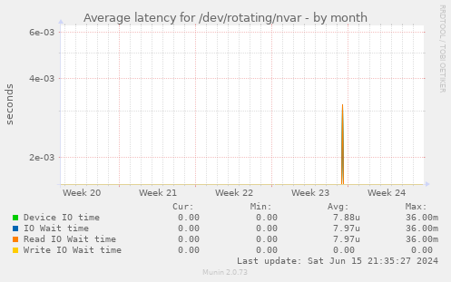 Average latency for /dev/rotating/nvar