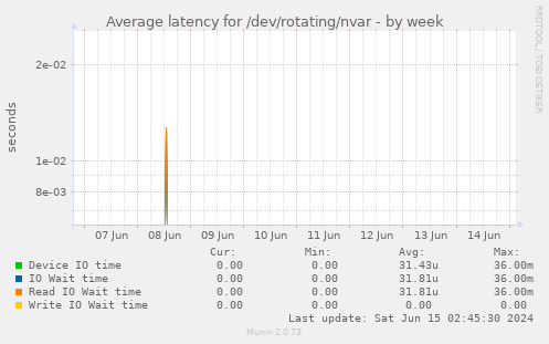 Average latency for /dev/rotating/nvar