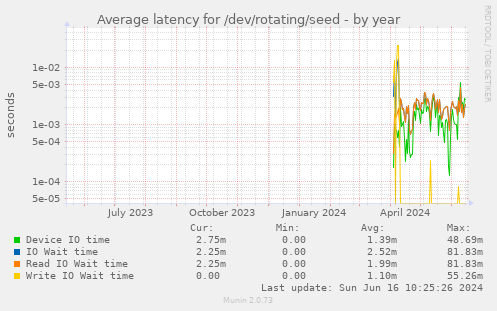 Average latency for /dev/rotating/seed