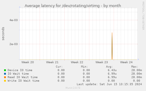 Average latency for /dev/rotating/virtimg